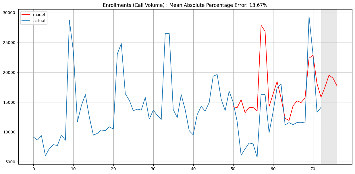 Call Volume & AHT Prediction